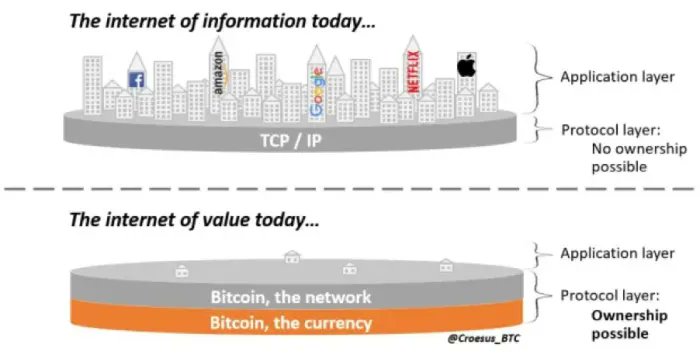 Ever thought of #bitcoin as digital real estate? Here's a simple take on it. 👇

Just like owning a piece of prime real estate in a bustling city lets you tap into the city's economic growth, holding #bitcoin is like having a stake in the internet of value (the world's digital