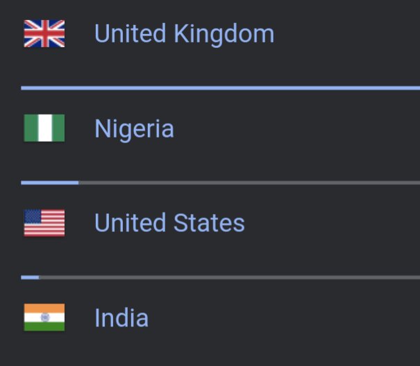 Nigeria - our 2nd highest source of active users on CPDmatch this month. This is incredible 🥳. We always set out to help the world's healthcare professionals find the education they need. And we are winning 🌍. @NHS_CEP @AmmarMirza @NicolaWesley @CDDFTNHS @NHSEngland @WHO