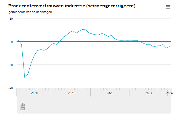 Producenten in de industrie waren in januari minder negatief dan in december. Ze waren vooral minder negatief over de orderportefeuille.
cbs.nl/?sc_itemid=57b…