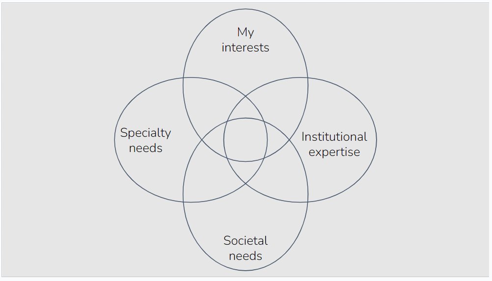 Happening today! 👇👇👇 I'll be using this venn diagram as a starting point for talking about prioritising a research field