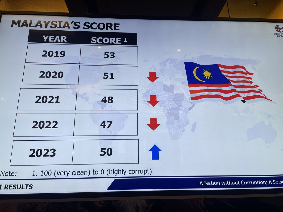 hamdiNewsMPB's tweet photo. Skor Malaysia juga naik 3 mata iaitu daripada 47 mata pada 2022 kepada 50 mata pada 2023.

@BuletinTV3 https://t.co/yN5fTv8lz4