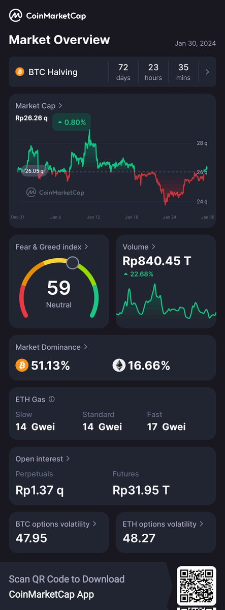 ZaidiaAss's tweet photo. Hey, check out the crypto market overview today @CoinMarketCap 🚀 
https://t.co/1AT3eRuUBL https://t.co/qyLbfUlWQU