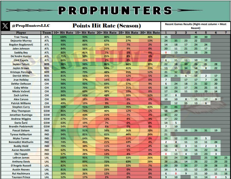 PropHuntersLLC's tweet image. Points Hit Rate for 1/30/24

🎯 🎯 

#bettingsheet #bettingprops #cheatsheets #hitrates #nbabetting