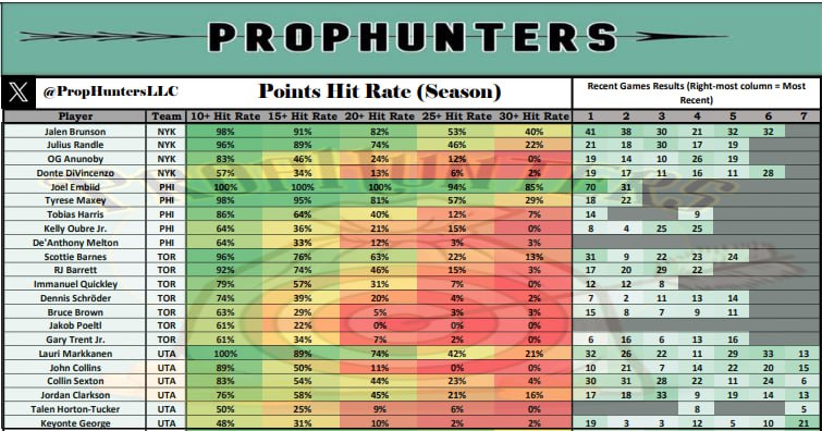 PropHuntersLLC's tweet image. Points Hit Rate for 1/30/24

🎯 🎯 

#bettingsheet #bettingprops #cheatsheets #hitrates #nbabetting