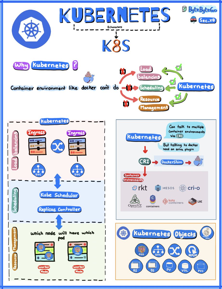sahnlam's tweet image. A Visual Overview of Kubernetes
Containers revolutionized modern application development and deployment. Unlike bulky virtual machines, containers package up just the application code and dependencies, making them lightweight and portable. However, running containers at scale…