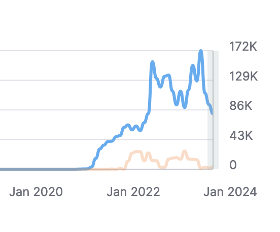 LinkLifting's tweet photo. screenshot. Organic traffic is soaring!  📷  #LinkBuilding🚀 Incredible growth for our US finance client in 3 years! Our strategic mix of on-site SEO and powerful link-building, all on a $600/month  budget, shows in this@semrush https://t.co/H84Wukyqqf