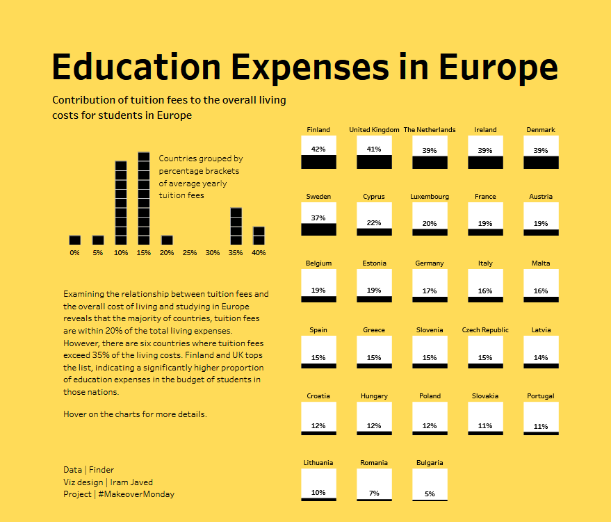 #makeoverMonday Week 5 analyzing Tuition Fee contribution to the overall living costs for students in Europe

Link to viz : shorturl.at/xCTY0

<a href="/DatavizChimdi/">Chimdi Nwosu</a> <a href="/VizWithIrene/">Irene Diomi</a> <a href="/Tableau_Picasso/">Harry Beardon</a> #datafam