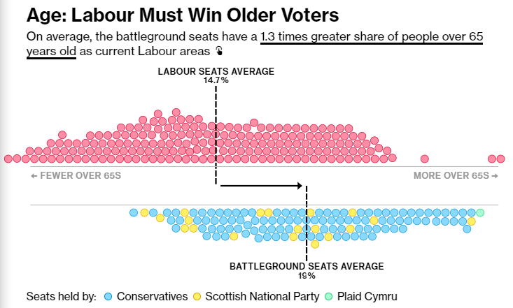 Eamon Farhat🇲🇺🇱🇧 (@eamonfarhat) on Twitter photo 📊🗳️NEW DATA: Older, Richer, Whiter: The Voters Deciding Next UK Leader <a href="/BloombergUK/">Bloomberg UK</a> analysis show Keir Starmer must also win places with more homeowners & are more likely to be White to reach power <a href="/elashton/">Emily Ashton</a>
Full story NO PAYWALL & thread of key charts
bloomberg.com/graphics/2024-… 📊🗳️NEW DATA: Older, Richer, Whiter: The Voters Deciding Next UK Leader <a href="/BloombergUK/">Bloomberg UK</a> analysis show Keir Starmer must also win places with more homeowners & are more likely to be White to reach power <a href="/elashton/">Emily Ashton</a>
Full story NO PAYWALL & thread of key charts
bloomberg.com/graphics/2024-…