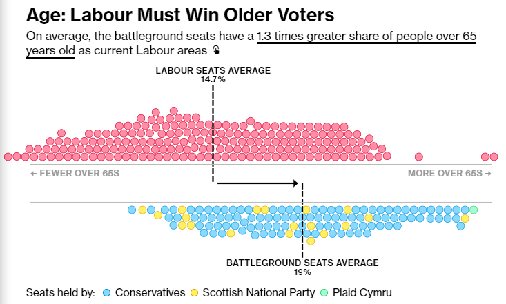 📊🗳️NEW DATA: Older, Richer, Whiter: The Voters Deciding Next UK Leader @BloombergUK analysis show Keir Starmer must also win places with more homeowners & are more likely to be White to reach power @elashton Full story NO PAYWALL & thread of key charts bloomberg.com/graphics/2024-…