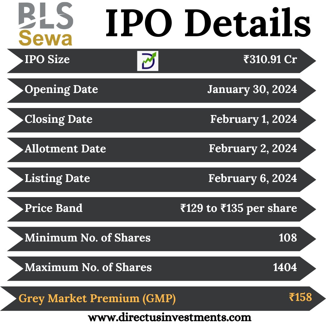 MunjalMohit9870's tweet image. BLS E-Services Limited IPO Details
.
bit.ly/3s1roj7
.
#BLSEservices #iporeview #BLSEservicesipo #BLSEservicesiporeview #IPOnews #IPOs #IPOAlert #InvestmentOpportunity #TransformingTech #IPOannouncement #IPOFiling #ipo #stockmarket #stockmarkettimes #directusinvestments