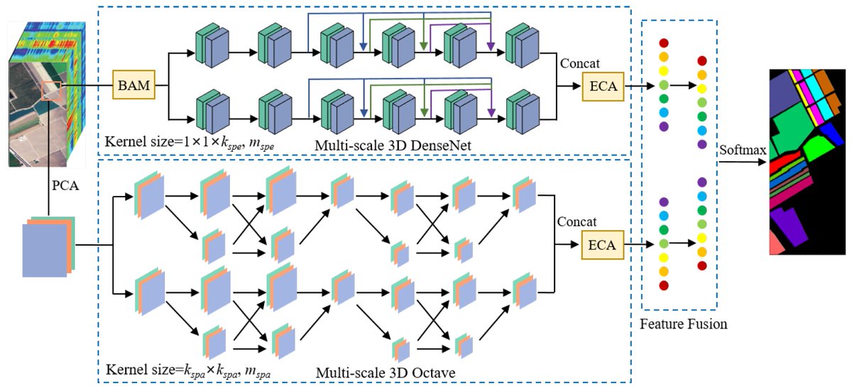 RemoteSens_MDPI's tweet image. #remotesensing 
📢Multi-Scale Spectral-Spatial Attention Network for #Hyperspectral Image Classification Combining 2D Octave and 3D #ConvolutionalNeuralNetworks by Lianhui Liang, Shaoquan Zhang, Jun Li, Antonio Plaza and Zhi Cui

mdpi.com/2072-4292/15/7…
#imageprocessing