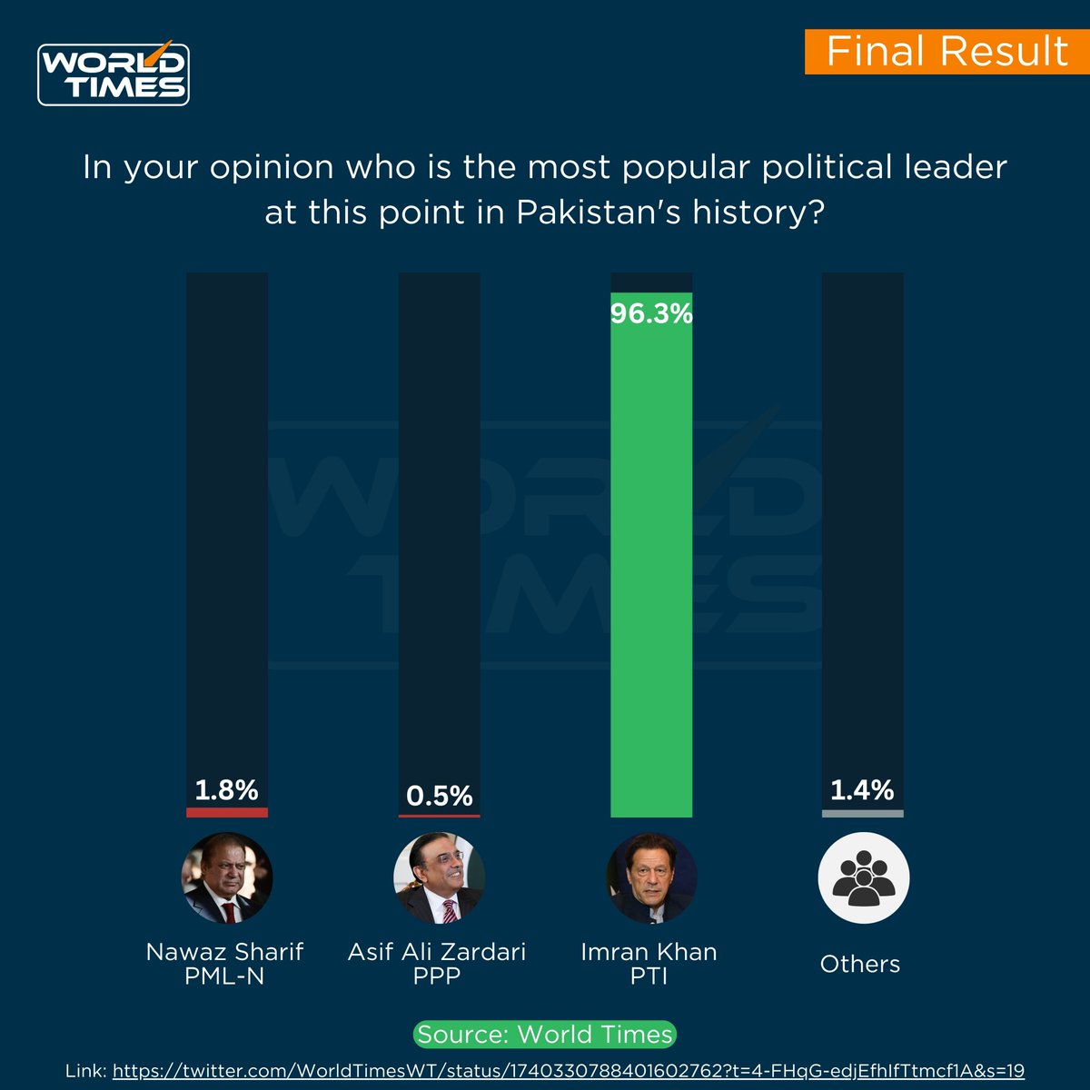WorldTimesWT's tweet photo. In a recent survey gauging public sentiment, Imran Khan and PTI emerge as the clear favorites, securing an overwhelming 96.3% support. Nawaz Sharif trails at 1.8%, while Others and Asif Ali Zardari lag behind at 1.4% and 0.5%, respectively. https://t.co/sUs7nSAhLq