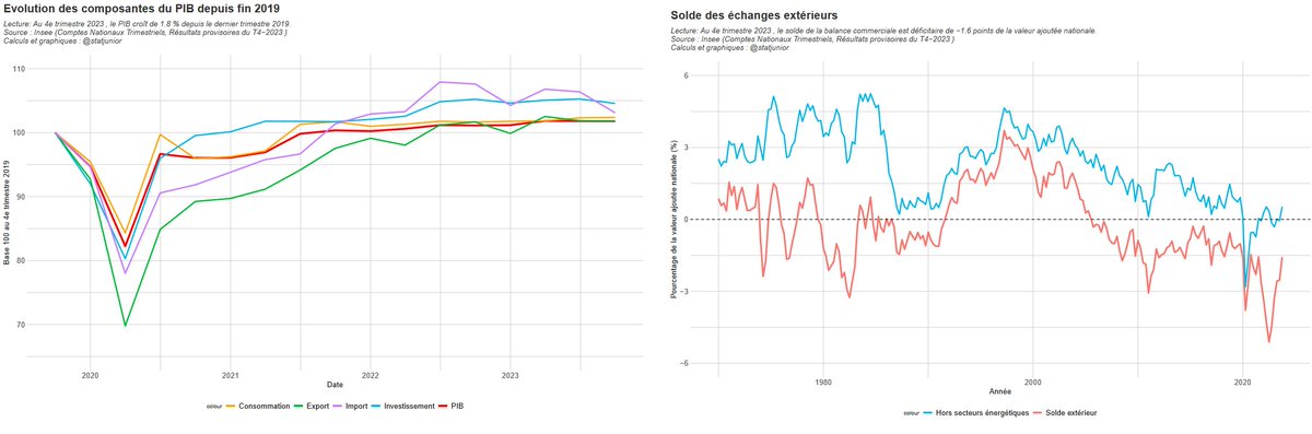 statjunior's tweet photo. [1/3] C'est le grand plat pour la croissance 🇫🇷 (0 % en fin d'année et 0,9 % en moyenne 2023). 

L'investissement se replie fortement, tout comme la consommation. 

Le solde extérieur 🇫🇷 se rétablit en partie avec un fort repli des importations. 
https://t.co/spMML5Eg9r https://t.co/ZQJbHtJ4RB