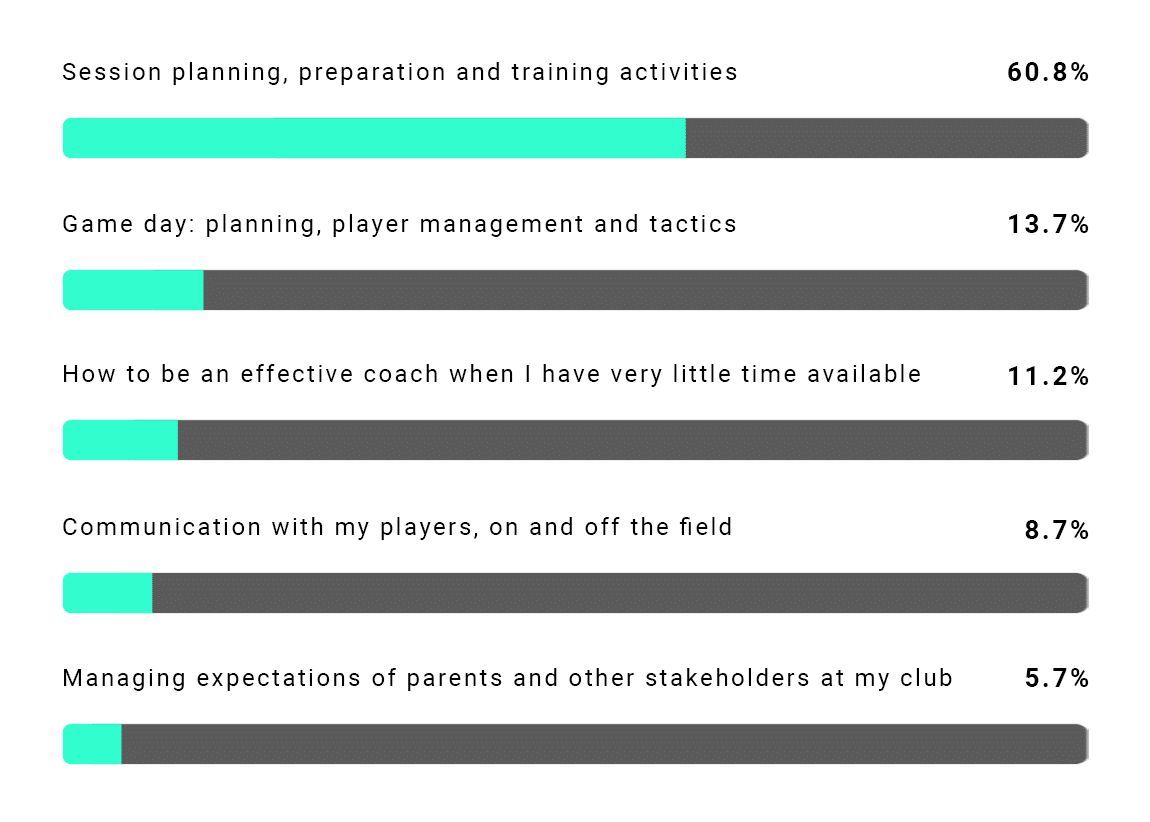 Over the past 2.5 years we’ve surveyed thousands of coaches from around the world, to find out how we can serve them more effectively.

61% of them said their number one problem is session planning and preparation.

Check out what we’re doing about it.
buff.ly/41ZpMsZ