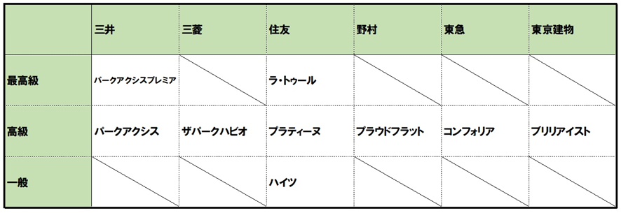 inagaki_kizuna's tweet photo. マンションを探していると、やたら『パーク〇〇』が多くて混乱する方が多いと思います。
知名度が一番高いマンションのブランドは『プラウド』というのは結構有名な話ですが、『プラウド』のディベロッパーが野村不動産だと分かる方は少ないと思います。

皆さんの疑問を解消するため今回はマンションブランドについて徹底解説させて頂きます。
マンション購入における資産性を決める要素として、マンションブランドは重要です。
つまり、マンションを購入する際の考え方として、エリアが若干劣っていてもマンションブランドでトータルの資産性をある程度補完することができるということです。
読者の皆さんは、是非マンション購入の際に参考にしてみて下さい。

三井不動産

最初にご紹介するのは不動産デベロッパーの王者、三井不動産です。
最高級ブランドであるパークマンションをはじめ、規模やコンセプトに応じた多数のブランドを展開しており、ラインナップがとても充実しているのが特徴です。
アースカラーを基調とした物件が多く、上品で街並みに馴染んだマンションが多く、住む方の所有感を満たします。
最近はホシノアーキテクツがデザインを手掛けるケースが多く、国際競争力の高い物件が多いのも特徴と言えます。

・パークマンション（例：パークマンション三田綱町ザフォレスト）
こちらのブランドは超一等立地である事がマストで、共用部は最高級の仕様、お部屋自体も小さい間取りは作られず、ゆとりのある間取りが備わっている、つまり日本最高峰のマンションです。
過去には最高価格55億円の住戸があるパークマンション六本木檜町は三井不動産の会員サイトのみにしか情報公開がされていないのにも関わらず即完売致しました。
我々のような一般人には手が出せない雲の上のマンションと言えます。

・パークコート（例：パークコート麻布十番ザタワー）
こちらは、一等地の邸宅をコンセプトとした高級マンションです。
依然高価ではありますが、一応一般人が購入を検討できる中では最高位ブランドとなります。
パークコート青山ザタワーの曲線を用いた外観設計は非常に美しく、通りかかった際は思わず足を止めて眺めてしまうほどです。

・パークホームズ（例：パークホームズ豊洲ザレジデンス）
三井不動産の標準ブランドです。
標準と言いましたがあくまでも三井不動産ブランドの中で標準であってブランドマンション全体としては抜群のクオリティを誇ります。
過去の事例ですがパークホームズ南麻布ザレジデンスは土地が定期借地権だったこともあり新築時坪単価が350万円程度で思わず「安っ！」と言ってしまったのを今でもよく覚えています。
東日本大震災直後ならではの奇跡の値段ですね。

・パークシティ（例：パークシティ大崎ザタワー）
大規模開発により建設された場合に名付けられるマンションブランドです。
アーバンドックパークシティ豊洲が有名で、パークシティはこの物件のためのブランドと言っても過言ではない程のマンションです。
ららぽーと豊洲が直結しているのが特徴で、棟によっては地下駐車場から直接物件に入る事が出来ます。

・パークリュクス（例：パークリュクス白金高輪）
都市型の小規模マンションブランドです。
基本的に単身者やDINKS世帯向けのマンションとなります。
お部屋自体も小さめの間取りが中心で、1人暮らしや2人暮らしの方で、あまり広い部屋が必要ない世帯に最適とも言えます。

・パークタワー（例：パークタワーグランスカイ）
タワーマンションの三井不動産における一般グレードがこちらになります。
パークコートでタワーの場合はパークコート〇〇タワーとなり、パークタワーより上のグレードという扱いになります。
代表的なマンションとして青山パークタワーは渋谷と表参道の間に建っており、これからヴィンテージマンションとして高い人気を維持すると思います。

住友不動産

続きましては住友不動産のマンションブランドです。
こちらも説明不要の最大手ディベロッパーの一つです。
最高級グレードの低層マンションブランドはグランドヒルズで、他にはシティシリーズをラインナップしております。
ペントハウス等は相場が安い時期には市場に出さず、相場が高くなってから販売するという独自の販売方法を取っております。
まず、地域の相場を上げるのが住友不動産で、住友不動産の新築の周辺を購入すると物件価格が上昇すると言われております。
余談ですが、ハイ・グレードマンションを主としたディベロッパーの一つであるゴールドクレストも同様の販売手法です。
また、賃貸住宅、ラ・トゥールとオフィスのグランドタワーを同じ建物内に作り低層階をオフィス、高層階を住戸とする開発が特徴的でこちらも一棟すべて住友不動産が所有し、貸主となるスタイルです。
2023年には月島、東池袋にグランドシティタワーというグランドヒルズのタワー版が発表され更に細分化することになりました。
それではブランドラインナップを細かく見て行きましょう。

・グランドヒルズ（例：グランドヒルズ元麻布）
三井不動産のパークマンションと同格に当たる、超一等立地の低層住宅シリーズです。

・シティハウス（例：シティハウス広尾南）
こちらは一等立地の低層シリーズとなります。

・シティテラス（例：シティテラス東陽町）
準都市型立地の低層シリーズ。

・シティタワー（例：シティタワーズ豊洲ザツイン）
都市部にあるタワーマンションのシリーズです。
シティタワーズには各住戸にトランクルームが付いており、とても便利です。
また、多くのシティタワーの共用部にカラオケルームがあるのも特徴です。
ワールドシティタワーズはシリーズの集大成として船着き場やバーベキュー場、プールと、都内最高峰の充実した共用部を誇ります。
ガラスカーテンウォールの黒っぽい外観は、一目で住友の物件と分かるような設計で、ブランドイメージもまさに強烈の一言です。

以上をまとめますと、住宅の最高峰はラ・トゥールであり住友不動産が所有者で「販売は致しません」というスタンスです。
これも、分かりやすくて素敵なフィロソフィーと言えます。

三菱地所

三菱グループの中核企業の一つであり、不動産ディベロッパーとしては、先程紹介した三井不動産、住友不動産と並ぶ大企業です。
藤和不動産を吸収合併した際に藤和不動産が持つベリスタブランドとブランド統合し、ザ・パークハウスとしての展開が始まりました。
ブランドのラインナップの最上位にザ・パークハウスグラン、一般ブランドは長谷工コーポレーションと協業でザ・パークハウスオイコスを展開しております。

・ザ・パークハウスグラン（例：ザ・パークハウスグラン千鳥ヶ淵）
こちらは超一等立地の低層シリーズです。
ザ・パークハウスグラン南青山高樹町が工事不良により販売中止になった経緯がある事は、今でも記憶に新しいです。
車寄せから風除室、コリドーを通してロビーと中庭を見ながら安らぎを得られる様に設計されており、最高級という言葉に相応しいマンションです。

・ザ・パークハウス（例：ザ・パークハウス本郷）
三菱地所の一等立地の低層シリーズです。

・ザ・パークハウスタワー（例：ザ・パークハウス白金二丁目タワー）
タワーマンションのシリーズとなります。

野村不動産

野村不動産と言えばプラウドです。
プラウドはブランド認知度のランキングでは映えあるトップに輝いており、不動産に興味のない方でも名前だけは知っている程です。
代表的な物件としてプラウド六本木があり、好立地の物件がブランド展開されております。
タワーマンションの場合はプラウドタワーとなり、非常に覚えやすいと言えます。

東急不動産

東急不動産の代表的なブランドとしてブランズがあります。
こちらも超一等立地の最高峰マンションシリーズです。
ブランズ六本木ザ・レジデンスがブランド最上位の物件となります。
余談ですが、ブランズは

Ｂ：Ｂｌｏｏｍ（ブルーム）感性を花開くデザイン
Ｒ：Ｒｅｖｏｌｕｔｅ（レボリュート）革新を志す品質
Ａ：Ａｃｈｉｅｖｅ（アチーブ）個性と共生を輝かせるサポート
Ｎ：Ｎｅｏｌｏｇｉｚｅ（ネオロジャイズ）比類なき住まいへの挑戦
Ｚ：Ｚ究極への証

が由来となっております。

東京建物

ブリリアマーレ有明等で知られるブリリアシリーズは、有明にたくさんあるイメージを持っている方が多いかも知れません。
ブリリア代官山プレステージはグッドデザイン賞をとっており、ブランド全体として洗練されたデザインが特徴です。
大阪堂島にブリリアタワー堂島が竣工しましたが、建物内にフォーシーズンホテルが入る同ブランド最高峰のタワーマンションとなっております。

まとめ
最後に一発でわかりやすくブランド一覧が見たい方向けにこちらの表も用意致しましたのでご参照になればと思います。
また、念のため賃貸のシリーズも添付しておきますので興味のある方は確認してみて下さい。
※解釈によりシリーズのカテゴリーは異なる可能性があるため参考程度とお考え下さい。

↓賃貸
以上簡単にはなりますが各不動産ディベロッパーと、そのマンションブランドについて解説致しました。
マンションブランドは資産性に大きな影響を及ぼします。
上記の大京を除くメジャー7のブランドマンションを把握することが、物件選びの重要指標の一つになると思います。
この記事が皆様のマンション探しに少しでもお役に立てましたら幸いです。