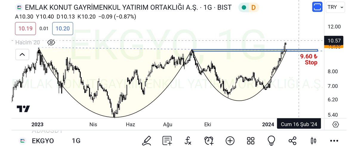 0maraz's tweet photo. #ekgyo haftalık ve günlük hacimli kapanışlar oldu 9.50/9.75 destek kısa vade 14.50 ₺ orta vade 18₺ mal toplu 
#bist100 #BIST30 #viop30 https://t.co/guU5CNuFiN