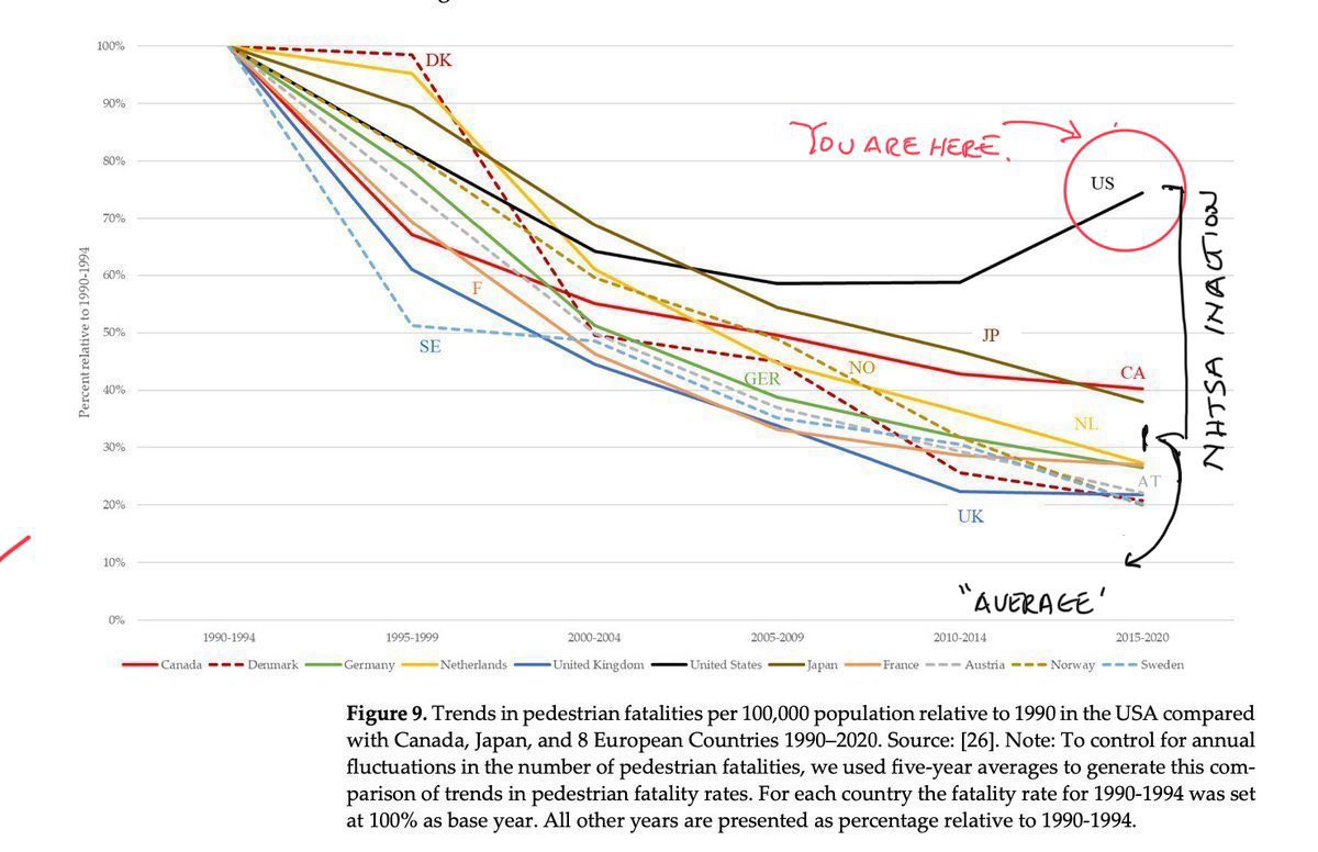 Awesome. Let’s bring that energy to pedestrian deaths which are up ~68% (per 100K pop) since 2010 while NHTSA has done exactly nothing. The pedestrian “safety standards” written by the auto industry are voluntary, self-graded, pass/fail and don’t impact safety ratings [sales].