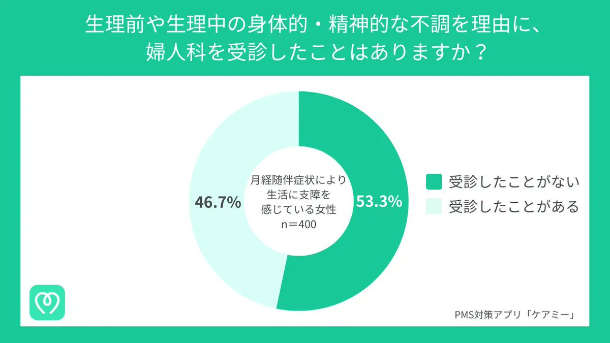 UG_0117's tweet photo. 先日、調査をしましてね。生理前から生理中にかけて不調があって、日常生活に支障があるという女性400人に婦人科を受診したことがあるか聞いたところ53.3％が「受診したことがない」と回答したんです。

「症状が軽いから」とかではなく、日常生活に支障があるのに、です。

その理由として→ https://t.co/APMNHC2ytC
