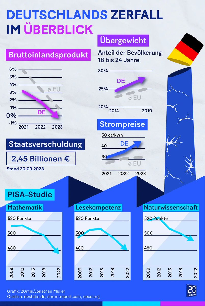 marcfriedrich's tweet photo. «DAS HAUS BRENNT»

Krise total: Läuft Deutschland auf Grund?
Deutschlands Wirtschaft geht bachab: Firmen verlagern die Produktion ins Ausland, es droht eine Deindustrialisierung.

https://t.co/3wZ1zkmllc https://t.co/TSbcX2Rgoq