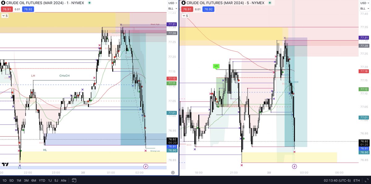 ynvinity's tweet image. Not my time and session I trade, but impressed of what liquidity footprints can do. Structure not so clear this time but liquidity sitting on M1 &amp;amp; M5 at the top. Combined with #itsimpossible this can get a great thing.
@Austin_Clark_YT you see that? I need a # to tag this sh*t 😄