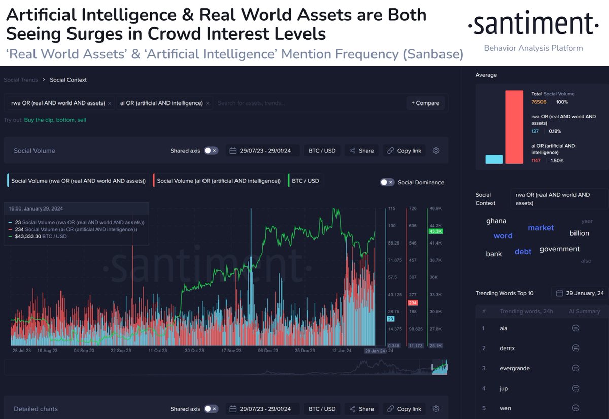 🤖🏘️ The topics of #ArtificialIntelligence and #RealWorldAssets are  projecting to be future #crypto market drivers, based on their increased  crowd interest over the past 6 months. In the ever-changing climate of  trader