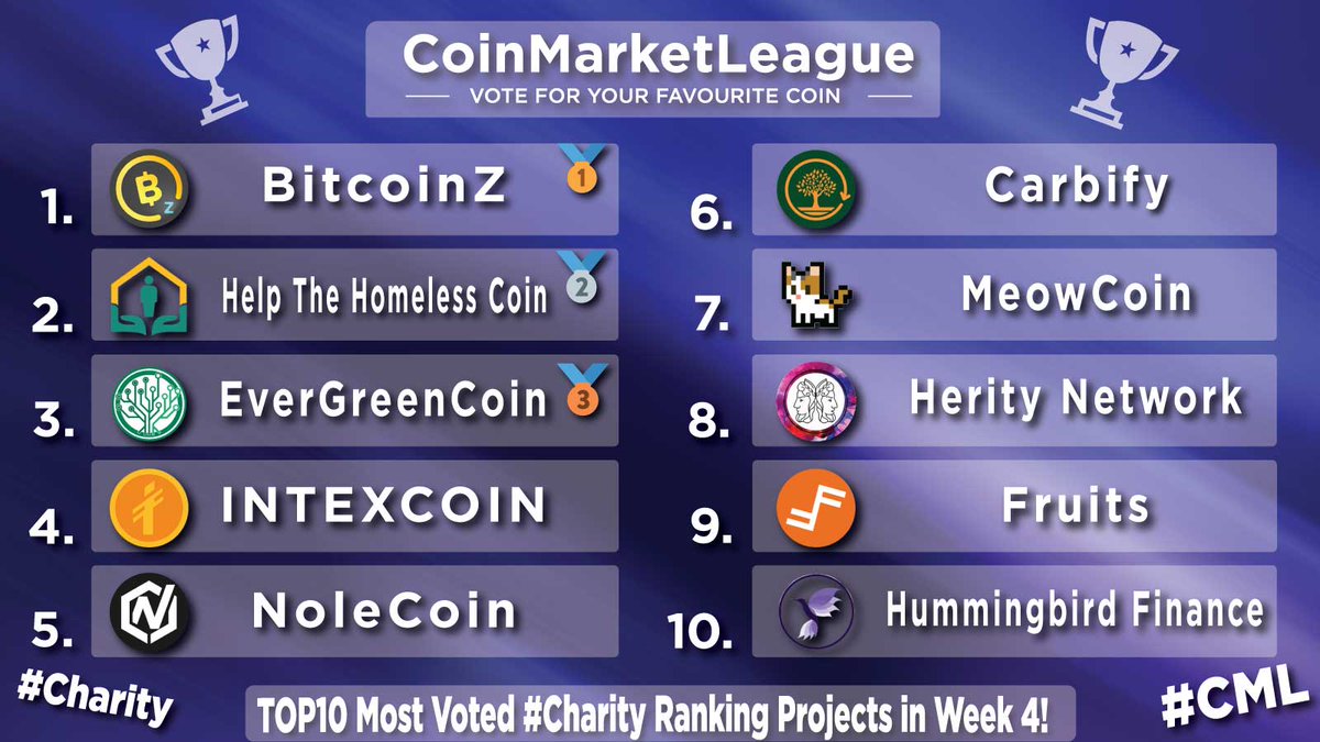 TOP10 Most Voted #Charity Ranking Projects - Week 4 💎

🥇 $BTCZ <a href="/BTCZOfficial/">BITCOINZ</a>
🥈 $HTH @hthcoin
🥉 $EGC @evergreencoin_
4️⃣ $INTX <a href="/intexcoinorg/">Intexcoin</a>
5️⃣ $NOLE @NoleCoinNOLE
6️⃣ $CBY <a href="/Carbify_io/">Carbify</a>
7️⃣ $MEWC <a href="/meowcoin2023/">Meowcoin2023</a>
8️⃣ $HER <a href="/HerityNetwork/">Herity Network</a>
9️⃣ $FRTS <a href="/FRTS_Blockchain/">Fruits</a>
🔟 $HMNG <a href="/HmngBsc/">Hummingbird Finance $HMNG</a>