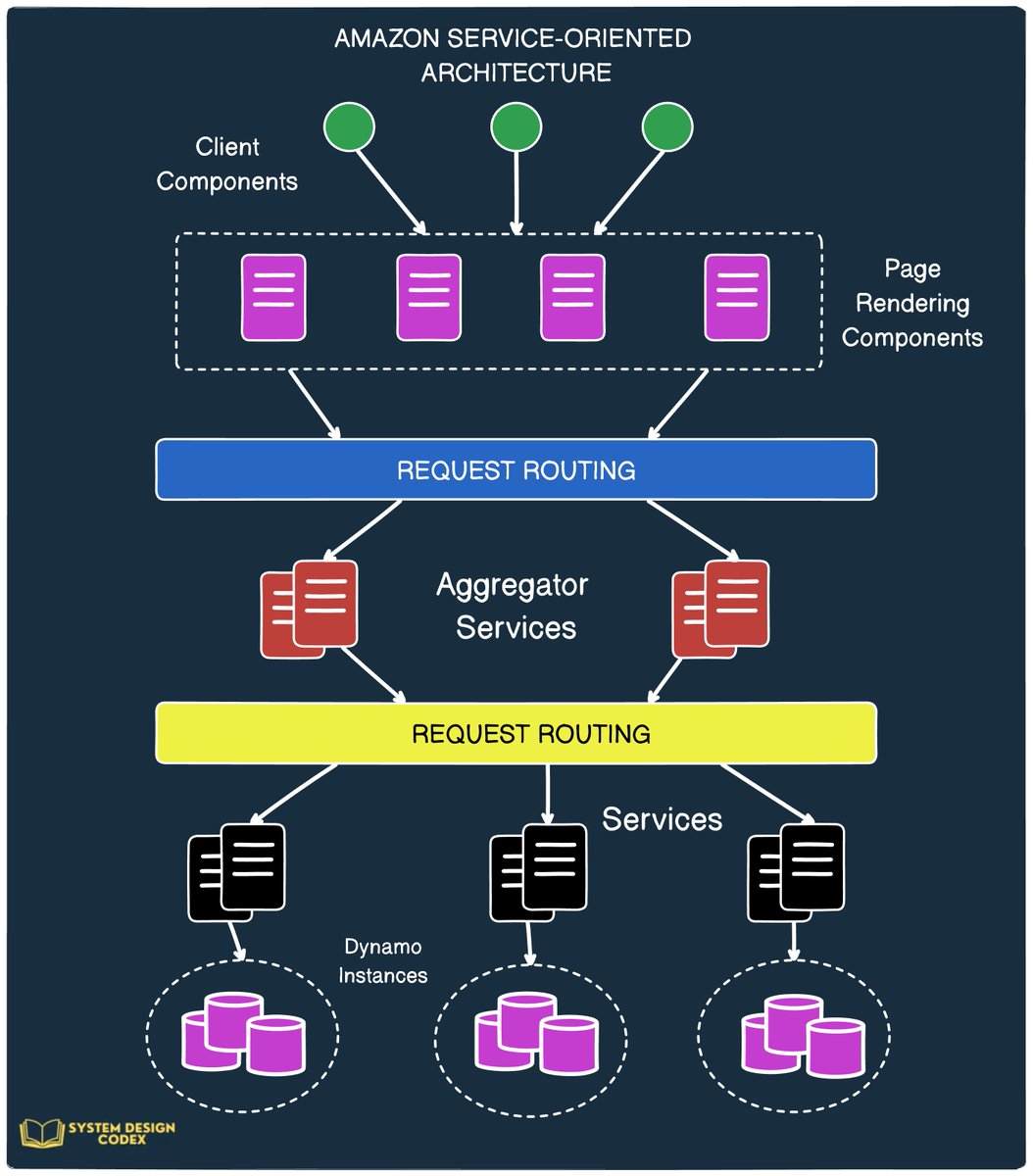 Amazon’s view of services is pretty simple.

They just categorize services in two ways:

- Stateless Services that aggregate responses from other services

- Stateful Services that execute business logic based on its state stored on a persistent store.

I guess they call the