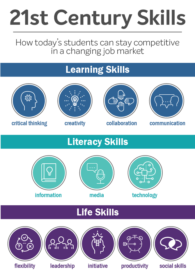 StephanNell4's tweet photo. As we become more exposed to information it is crucial to be able to sift fact from fiction. What do you feel are some of the most important skills students will need for the future, with an increased demand for the use of technology in their careers and lives?#FutureTrends https://t.co/WRjAZjWZb2