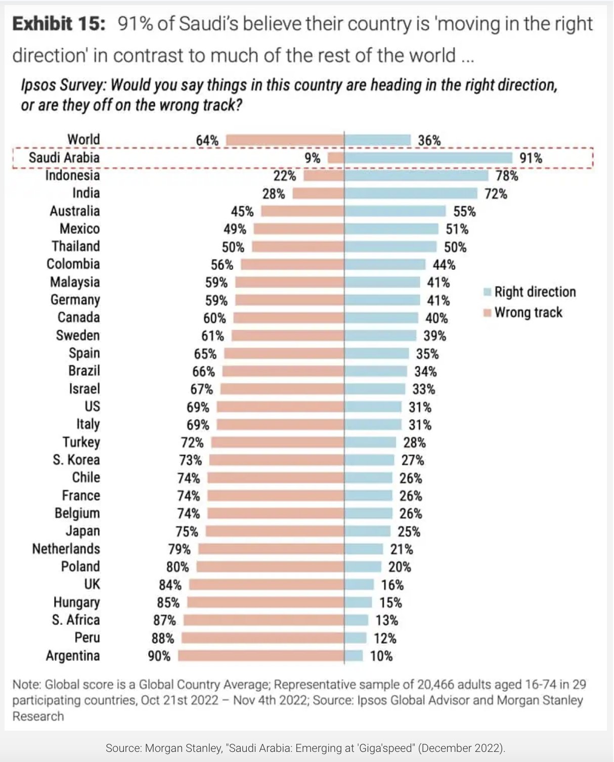 91% of Saudis believe their country is 'moving in the right direction' in contrast to much of the rest of the world; source: Morgan Stanley, "Saudi Arabia: Emerging at 'Giga'speed" (December 2022)