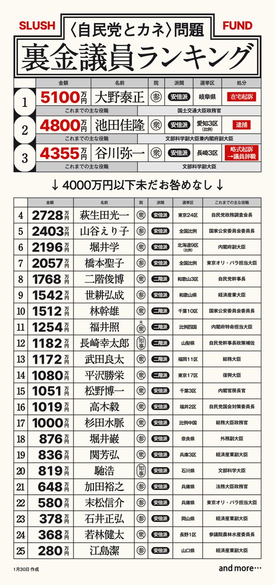 WeWantFuture's tweet photo. 【大拡散】裏金議員ランキング💰💰

派閥の問題？税の問題？法の問題？いえ、カネに汚い〈自民党政治〉の問題です。#さようなら自民党政治 https://t.co/uqe33xVtZI
