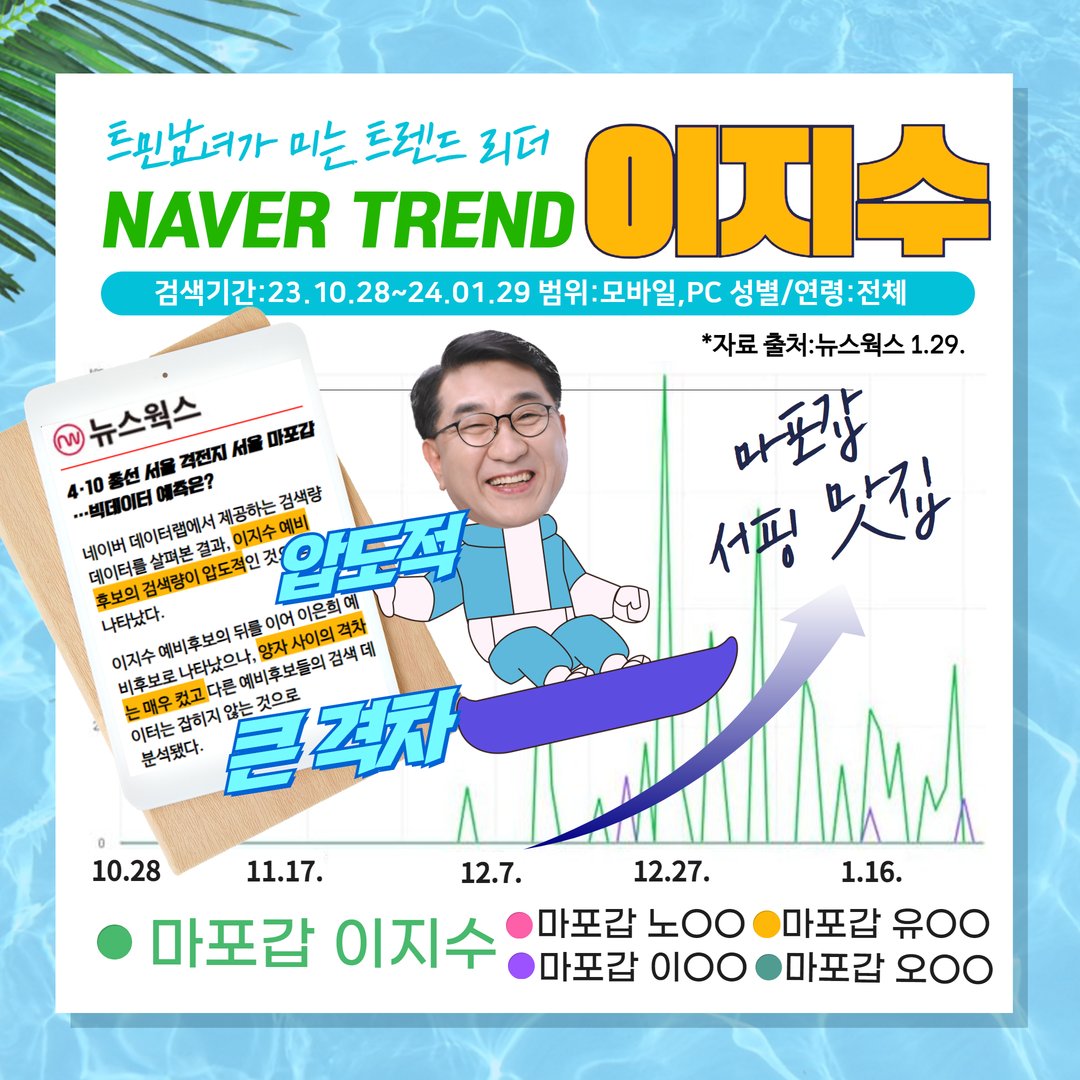 BHForeignPress's tweet photo. <서울 마포갑, 빅데이터 예측도 ‘이지수’>  

한국인이 가장 많이 사용하는 포털 ‘네이버’에서 4.10 총선격전지인 마포갑의 최근 3개월 예비후보 5인의 검색량을 분석한 결과,  저 이지수의 검색량이 압도적인 것으로 나타났습니다.   
https://t.co/NwoSPOVbMP 

많은 공유 부탁드립니다^^ https://t.co/UhQzbAazcS