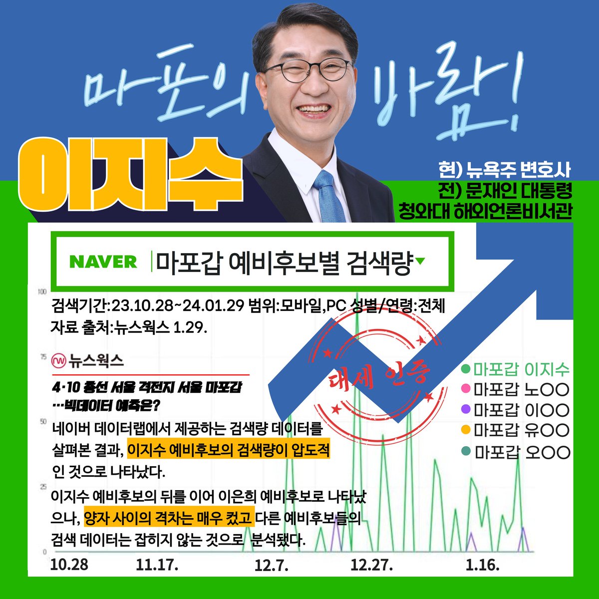 BHForeignPress's tweet photo. <서울 마포갑, 빅데이터 예측도 ‘이지수’>  

한국인이 가장 많이 사용하는 포털 ‘네이버’에서 4.10 총선격전지인 마포갑의 최근 3개월 예비후보 5인의 검색량을 분석한 결과,  저 이지수의 검색량이 압도적인 것으로 나타났습니다.   
https://t.co/NwoSPOVbMP 

많은 공유 부탁드립니다^^ https://t.co/UhQzbAazcS