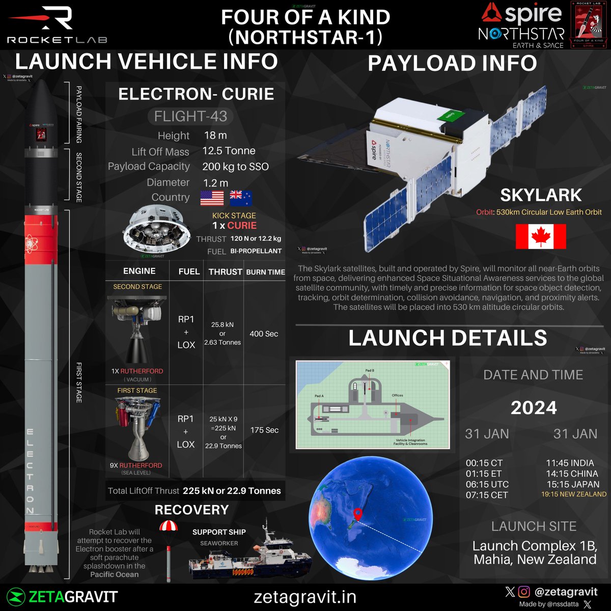OL-22 of 2024

🇺🇸🇳🇿@rocketlab 📢

🚀 #Electron 
🗓️ 31 Jan 2024
🕰️ 11:45 IST / 06:15 UTC
📍 LC-1B, Mahia Peninsula in #NewZealand 
🛰️ @NorthStarEandS & @spireglobal  4 X Skylark Satellites 'Four Of A Kind'

Follow @zetagravit for more

#Rocketlab #FourOfAKind