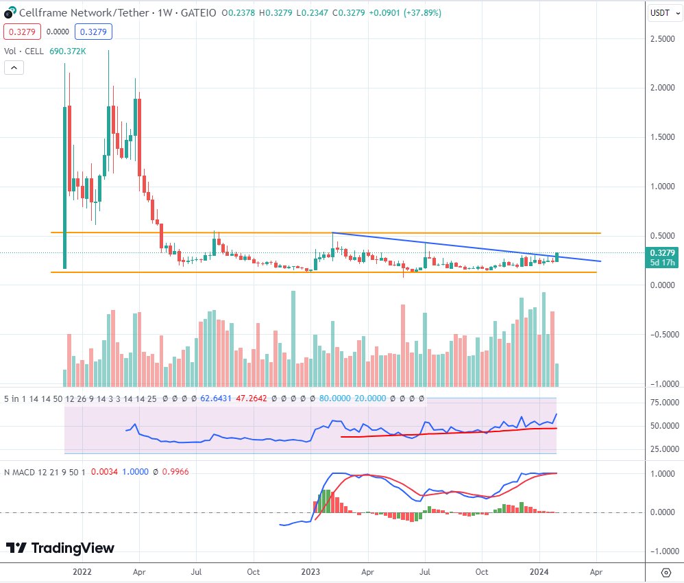 Paul250889's tweet image. 𝘐𝘵 𝘢𝘱𝘱𝘦𝘢𝘳𝘴 𝘵𝘩𝘢𝘵 $CELL 👾 𝘪𝘴 𝘢𝘣𝘰𝘶𝘵 𝘵𝘰 𝘦𝘹𝘪𝘵 𝘢𝘯 𝘢𝘤𝘤𝘶𝘮𝘶𝘭𝘢𝘵𝘪𝘰𝘯 𝘢𝘳𝘦𝘢 𝘵𝘩𝘢𝘵 𝘩𝘢𝘴 𝘭𝘢𝘴𝘵𝘦𝘥 𝘧𝘰𝘳 𝘢𝘭𝘮𝘰𝘴𝘵 2 𝘺𝘦𝘢𝘳𝘴

$CELL 𝘤𝘶𝘳𝘳𝘦𝘯𝘵𝘭𝘺 𝘩𝘢𝘴 𝗮𝗹𝗺𝗼𝘀𝘁 𝟭𝟬𝗠 𝗠𝗰𝗮𝗽 𝘸𝘪𝘵𝘩 𝘵𝘩𝘦𝘴𝘦…