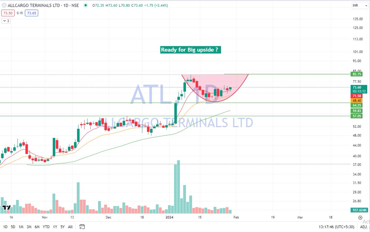 EagleEyesTrades's tweet image. #ATL Looking for budget 

Govt may give boost up to logistics sector 

So we can focus on ATL 

#logisticsector 

@DoctorMoneyX @sunilgurjar01 @mystocks_in @KommawarSwapnil