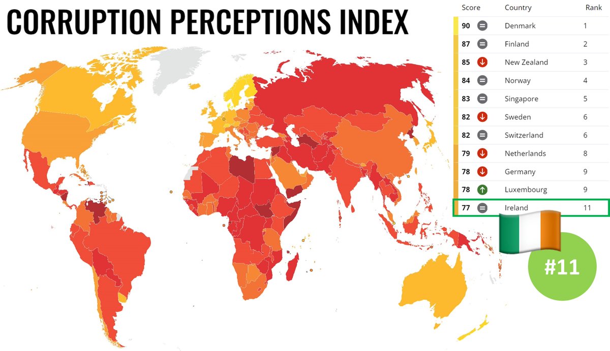 Ireland is the 11th least corrupt country in the world. So says Transparency International in their latest Corruptions Perception Index. Corrupt payments were effectively removed from Irish politics in the 1990s. We can be proud of how far we've come. 🇮🇪👏 #CPI2023