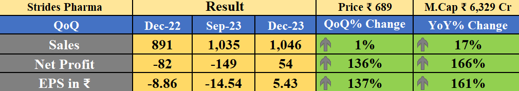 Obsessedfan5's tweet photo. Stride Pharma Result
-YoY ↑
-QoQ ↑
#banknifty #Nifty #NiftyBank #nifty50 #stockmarketcrash #midcapnifty #smallcap #SmallCaps #StridePharma https://t.co/1XwEk0Eqd0