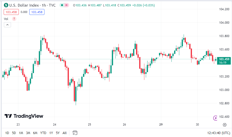 trinhpt_kt's tweet image. Đồng USD trượt dốc, xóa bỏ mức tăng từ thứ Hai
 - Đồng đô la Mỹ tiếp tục xu hướng ổn định của hai tuần qua, chưa thể bứt phá.
 - Nhà đầu tư đang tập trung vào dữ liệu quan trọng đầu tiên trong tuần: cơ hội việc làm JOLTS của Mỹ.
 - DXY vẫn chưa vượt…