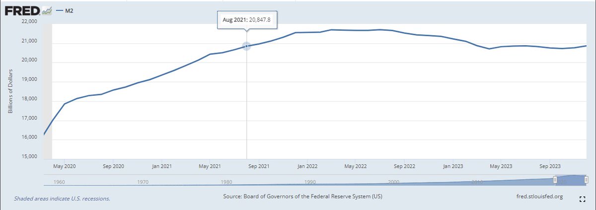 TimelessLantern's tweet photo. Where is the #recession (by most recent graphs)?
#1 M2 money supply is essentially unchanged since Aug. 2021 (that is 2.5 years).
You need 5% increase/year in M2 for growth. https://t.co/CtKJtPoy3F