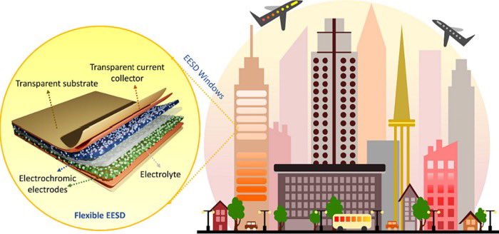 Advanced flexible or stretchable electrochromic energy storage devices offer better functionality than conventional rigid-based devices. 
See our new review paper in Progress In Material Science which discussed the progress in this area 

sciencedirect.com/science/articl…
<a href="/EdNapierSCEBE/">ENU Computing, Engineering & Built Environment</a>