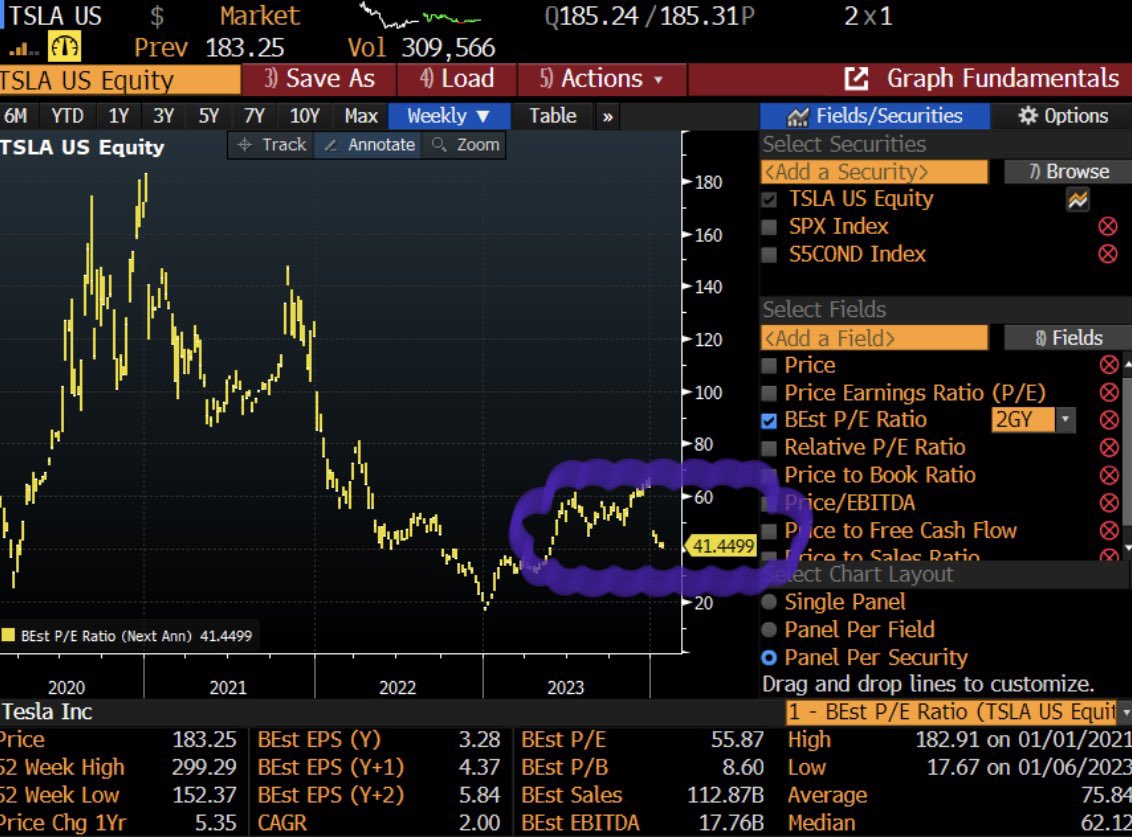 garyblack00's tweet photo. $TSLA 2025 P/E at 44x is its lowest 2-year forward P/E since before the 2023 1H bounce of +170%.  2024 Vol (2.1M +17% YoY) and auto GM (1Q 16.5%E) expectations now very low.  $TSLA can go much higher if they don’t cut EV prices again. https://t.co/pTAwVcsOco