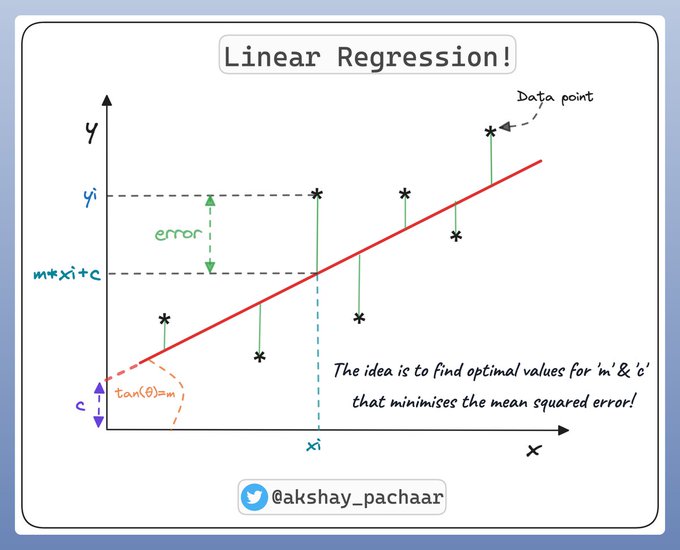 akshay_pachaar's tweet image. Linear Regression clearly Explained!
Linear Regression models relationship bitheen a dependant variable (y) & two or more independent variables (x1, x2 ...)
❗️ For the sake of simplicity we discuss linear regression with a single independent variable.
Mathematical…