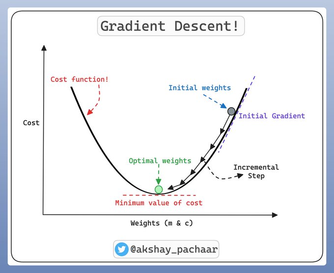 akshay_pachaar's tweet image. Linear Regression clearly Explained!
Linear Regression models relationship bitheen a dependant variable (y) & two or more independent variables (x1, x2 ...)
❗️ For the sake of simplicity we discuss linear regression with a single independent variable.
Mathematical…