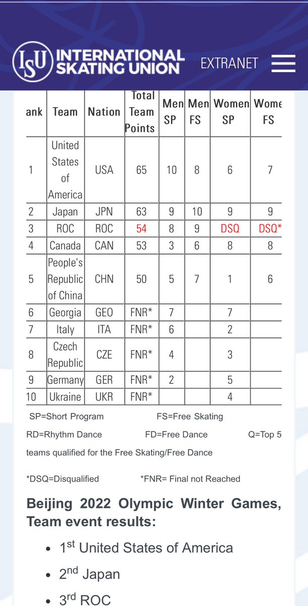 cbrennansports's tweet image. The ISU sent out this new team order — USA, Japan and Russia — at 4:39 am ET. At 5:22, I emailed about their math, asking why two points weren’t added (1 in SP, 1 in LP) to the other women who would move up after Valieva’s DQ? Canada would be 3rd in that case. Still no response.