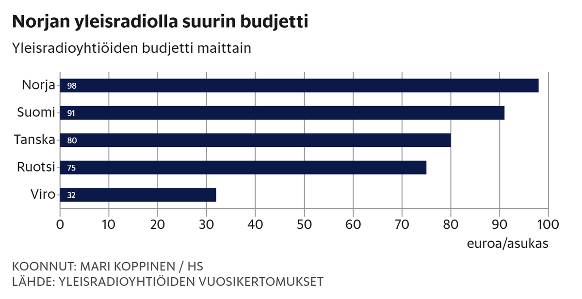 BKT, euroa yleisradioyhtiöön per asukas, suhdeluku, ero Norjaan
🇳🇴 99 kUSD, 98 = 100 % = 0
🇫🇮 54,5 kUSD, 91 = 167 % = +67 %
🇩🇰71,4 kUSD, 80 = 112 % = +12 %
🇸🇪55,2 kUSD, 75 = 136 % = +36 %
🇪🇪 31 kUSD, 32 = 103 % = +3 %

HS: "samaa luokkaa Norjan kanssa"
hs.fi/kulttuuri/art-… .