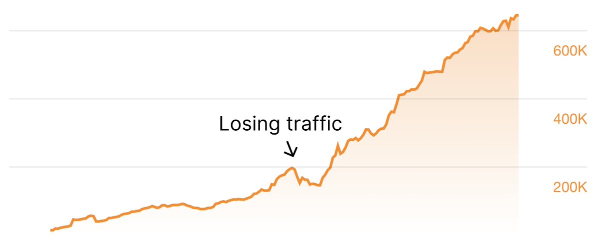 jakezward's tweet photo. This website got to 200K/mo SEO traffic with AI content...

But then lost 25% of this traffic in 4 days.

Over 3 months, they recovered the traffic and are now getting 650K/mo.

Here’s how: https://t.co/PKXNmB8USU