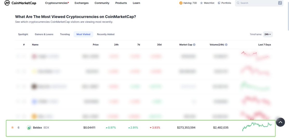 BeldexCoin's tweet photo. Good see 🤩 #Beldex 🚀in the @CoinMarketCap Most Visited 🔥 $BDX #TrendingNow https://t.co/aQQKh71tsh