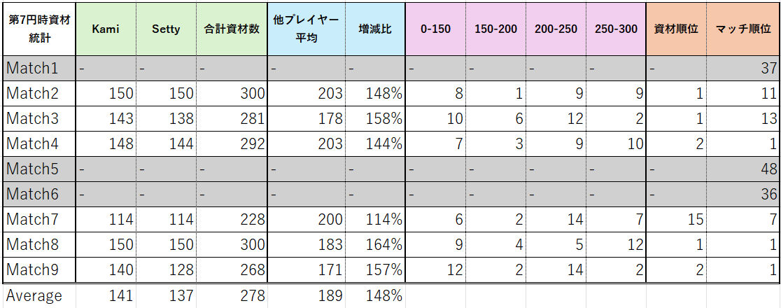 60minutesbiz's tweet photo. FNCS予選1 Session3においてのKami,Setty第7円確定時の保有資材状況。生存しているマッチに関しては全プレイヤーと比べてもかなり高い保有率。資材の保有枚数で言えば生存6試合中、1位か2位なのが5試合。
紫の列は他プレイヤーのパーティ資材数分布数。
資材こそ正義。
#FNCS #kami #Setty https://t.co/J8log7A8px