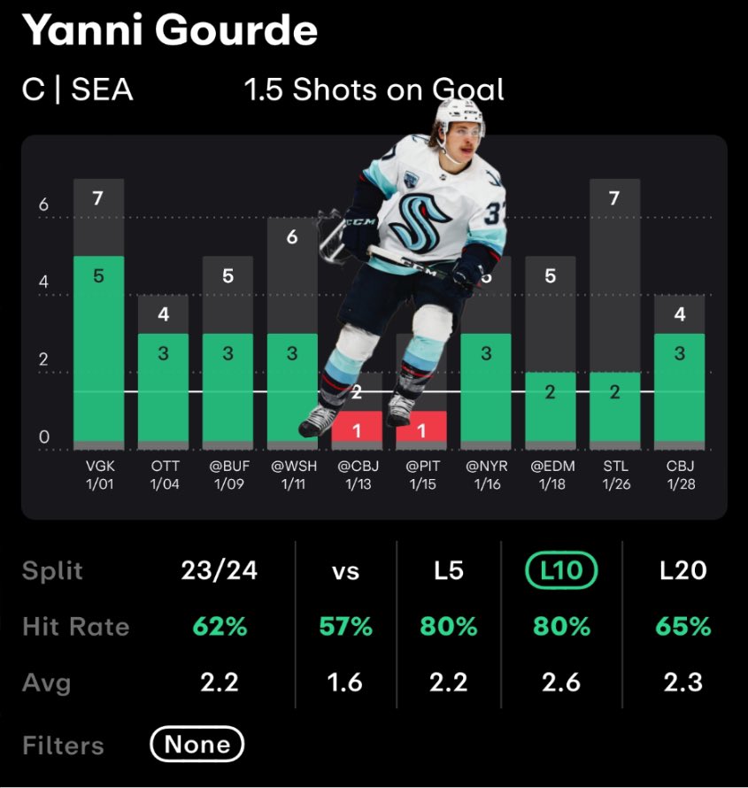 nazeaster's tweet photo. Only locking in ☝️NHL prop today, & Gourde’s the man to get the job done💰✅ #CoinRespecter 

Reasoning⤵️📝

🏒👤: 𝐘𝐚𝐧𝐧𝐢 𝐆𝐨𝐮𝐫𝐝𝐞 𝐎 𝟏.𝟓 𝐒𝐎𝐆 {𝟓🌟}

🟦𝐒𝐉𝐒 𝐚𝐥𝐥𝐨𝐰𝐬 𝐭𝐡𝐞 𝐌𝐎𝐒𝐓 𝐒𝐎𝐆
⬜️𝐒𝐉𝐒 𝐚𝐥𝐥𝐨𝐰𝐬 𝐭𝐡𝐞 𝐌𝐎𝐒𝐓 𝐒𝐀 
🟦𝐏𝐫𝐨𝐣𝐞𝐜𝐭𝐞𝐝 𝐟𝐨𝐫 𝟐.𝟏𝟐 𝐒𝐎𝐆 𝐨𝐧 @propsdotcash 
⬜️𝐒𝐄𝐀 𝐟𝐚𝐯𝐨𝐫𝐞𝐝 𝐭𝐨 𝐰𝐢𝐧 (-𝟐𝟒𝟓) 
🟦𝟖𝟎% 𝐡𝐢𝐭 𝐫𝐚𝐭𝐞 𝐢𝐧 𝐭𝐡𝐞 𝐋𝟏𝟎 𝐠𝐚𝐦𝐞𝐬 𝐚𝐯𝐞𝐫𝐚𝐠𝐢𝐧𝐠 𝟐.𝟔 𝐒𝐎𝐆 𝐩𝐞𝐫 𝐠𝐚𝐦𝐞
⬜️𝟐𝟒 𝐬𝐡𝐨𝐭 𝐚𝐭𝐭𝐞𝐦𝐩𝐭𝐬 𝐢𝐧 𝐭𝐡𝐞 𝐋𝟓 𝐠𝐚𝐦𝐞𝐬 
🟦𝐂𝐞𝐧𝐭𝐞𝐫’𝐬 𝐢𝐧 𝐭𝐡𝐞 𝐥𝐚𝐬𝐭 𝟒 𝐠𝐚𝐦𝐞𝐬 𝐬𝐭𝐫𝐚𝐢𝐠𝐡𝐭 𝐡𝐚𝐯𝐞 𝐜𝐥𝐞𝐚𝐫𝐞𝐝 𝐯𝐬. 𝐒𝐉𝐒 

#PrizePicks #GamblingTwitter #NCAA #Trending #TrendingNow #PlayerProps #PropBets #NFLTwitter   #NFLonX #GamblingX #NFL #sportsbettingtwitter #prizepicks #mlb #PrizePicks #PrizePicksNBA  #WNBATwitter #underdog #CFBPicks #DFS #PropList #Props #ProfessorPicks #NazTwitter