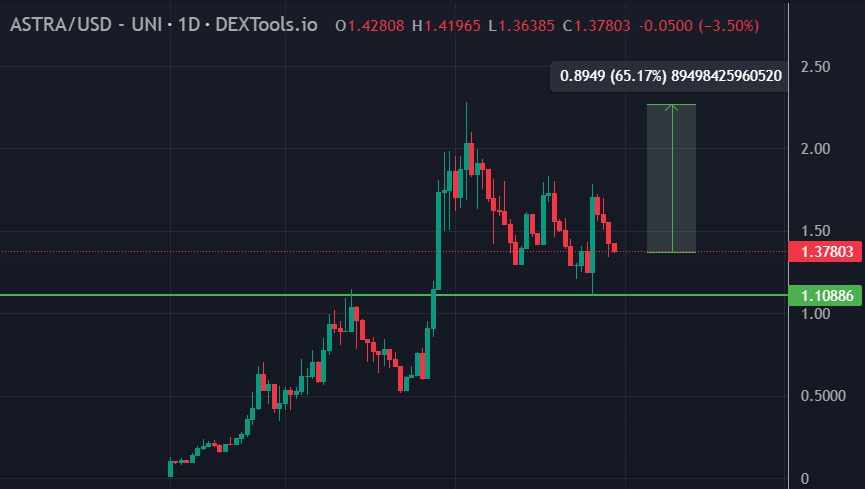 0xyukiyuki's tweet photo. The @AstraAIofficial tools comprehend 

💹 #AI Chart Analysis
🔍 Auditing (Tokens, dApps, Malicious Addresses)
🖼️ Image Generation
🌐 Search Engine with smart assistant

$ASTRA will easily get to $100M this run https://t.co/AzTDGXTQWG